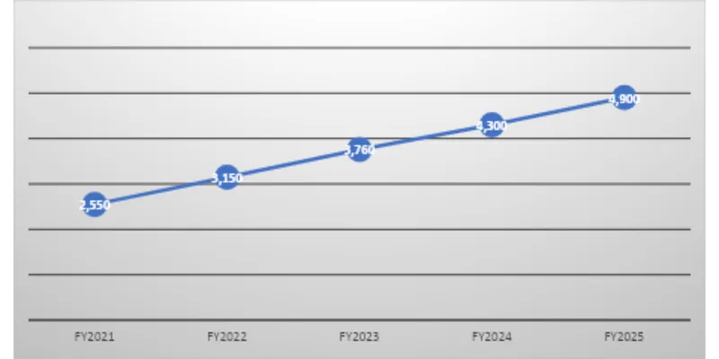Revenue Trend Data